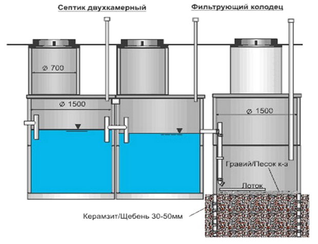 Септик с фильтрационным колодцем