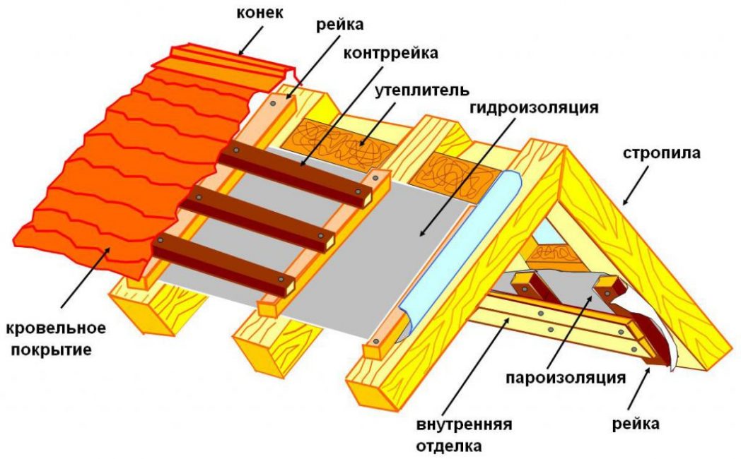 Двускатная крыша