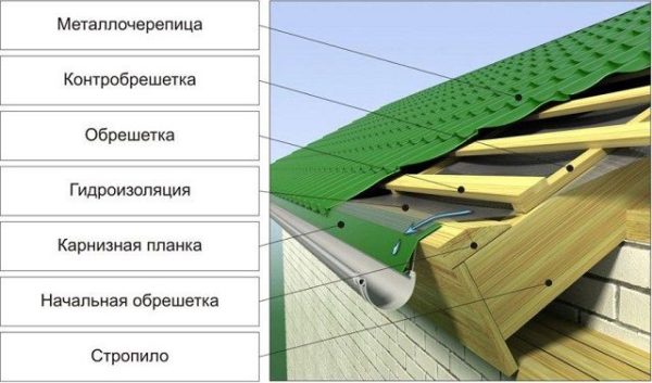 Общая схема устройства края кровельного ската