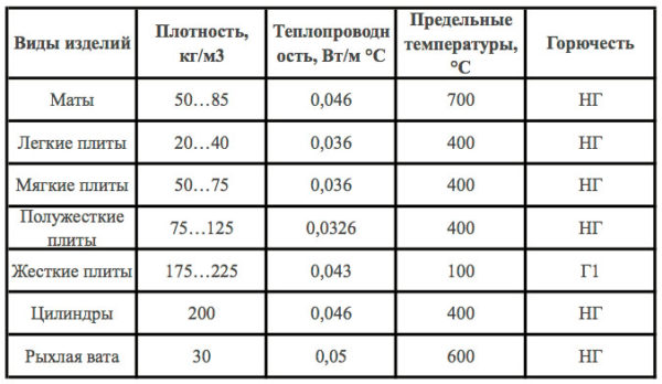 Основные характеристики различных видов минеральной ваты