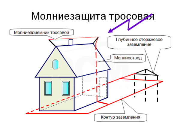 Молниезащита тросовая