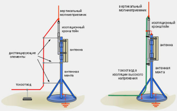 Принцип работы молниеотвода сводится к тому, чтобы переключить электрический удар на специальную проводную шину, отправляющую заряд молнии глубоко в землю