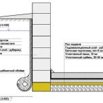 Схема бетонного цоколя