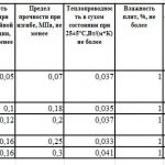 Таблица характеристик пенопласта различных марок Таблица характеристик пенопласта различных марок