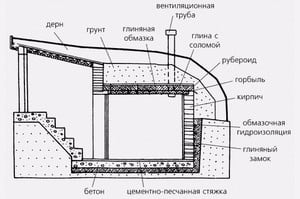 Перекрытие погреба - наглядная схема