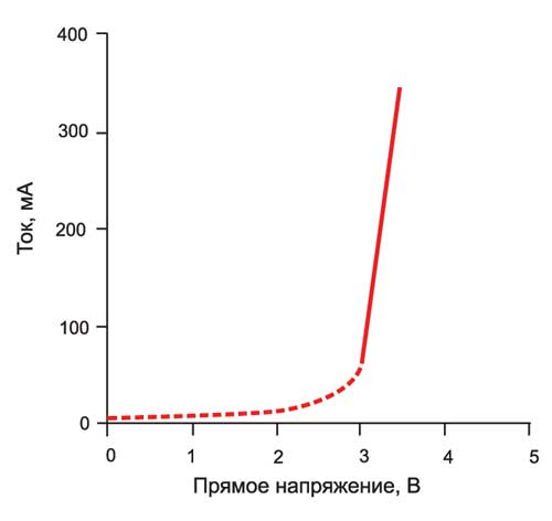 Вольт-амперная характеристика светодиода