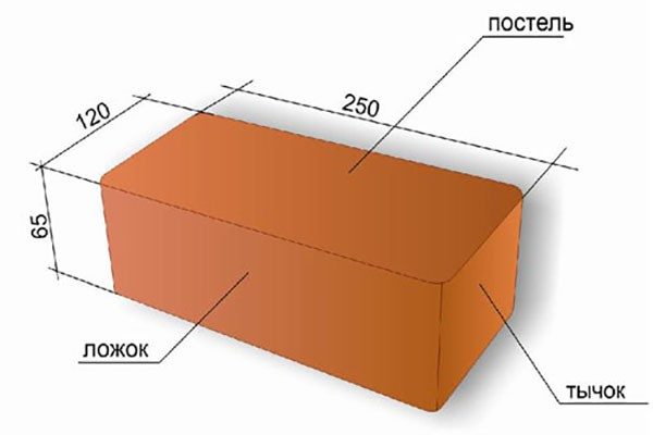 Стандартные параметры красного кирпича