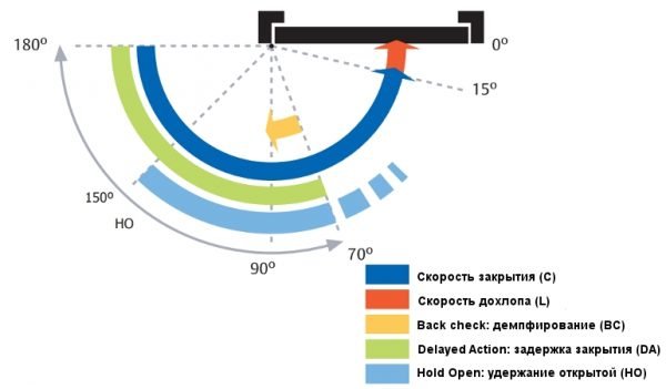 Регулировки доводчика