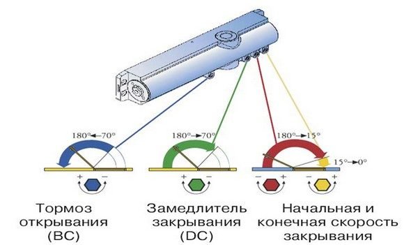 Регулировка открытого положения