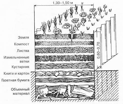 Схема тёплой грядки в разрезе