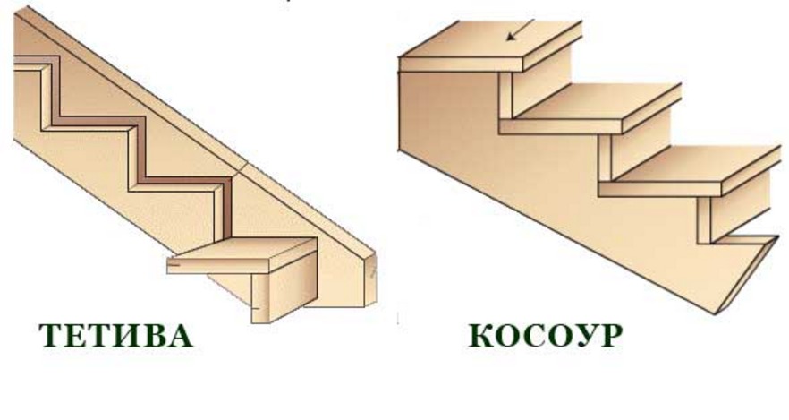 Тетива и косоур