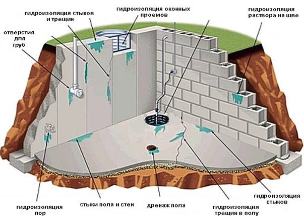 Гидроизоляция подвала
