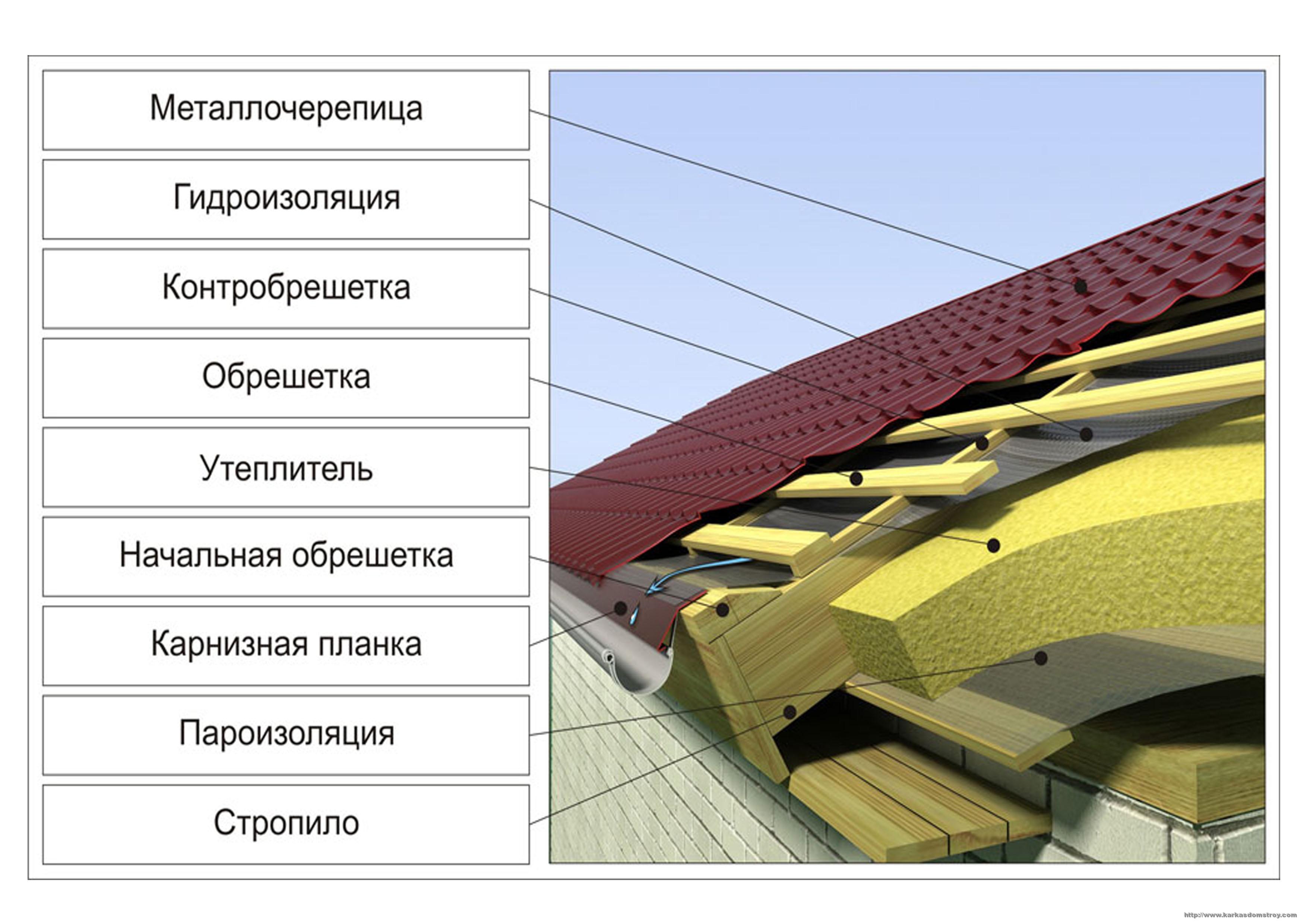 изоляция кровли