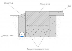 Устройство дренажа вокруг фундамента