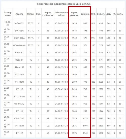 Технические характеристики шин «Белаз»