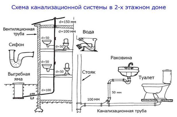 kanalizaciya-v-dome