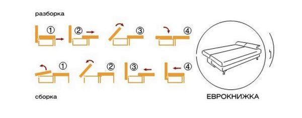 Преимущества «еврокнижки», популярного механизма трансформации диванов
