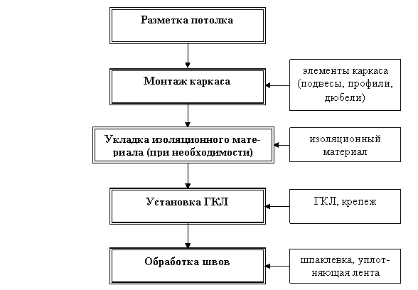 Таблица, на которой указаны этапы создания потолка из ГКЛ в точной последовательности. Таблица, на которой указаны этапы создания потолка из ГКЛ в точной последовательности.