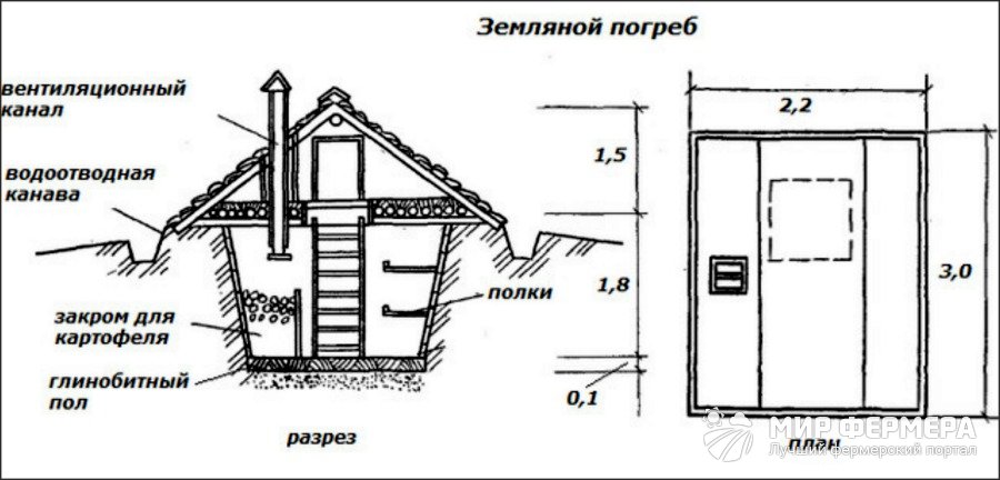 Земляной погреб для дачи Земляной погреб своими руками