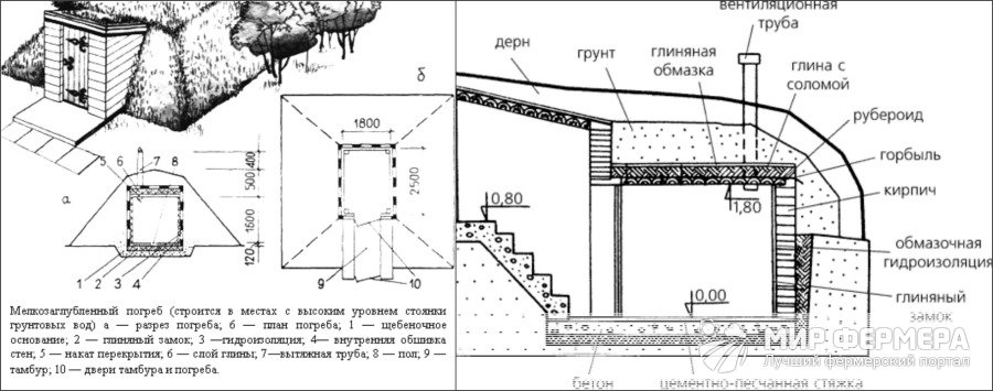 Мелкозаглубленный погреб для дачи Погреб при высоком уровне грунтовых вод