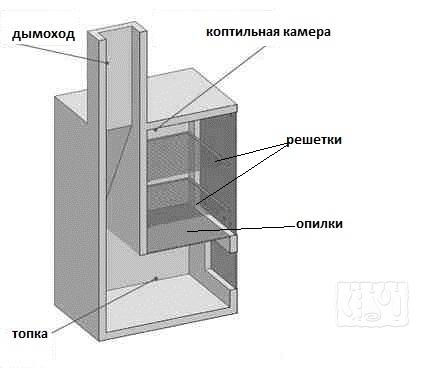 Составляющие кирпичной коптильни Как сделать кирпичную коптильню