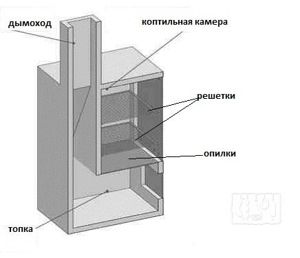 Как сделать кирпичную коптильню