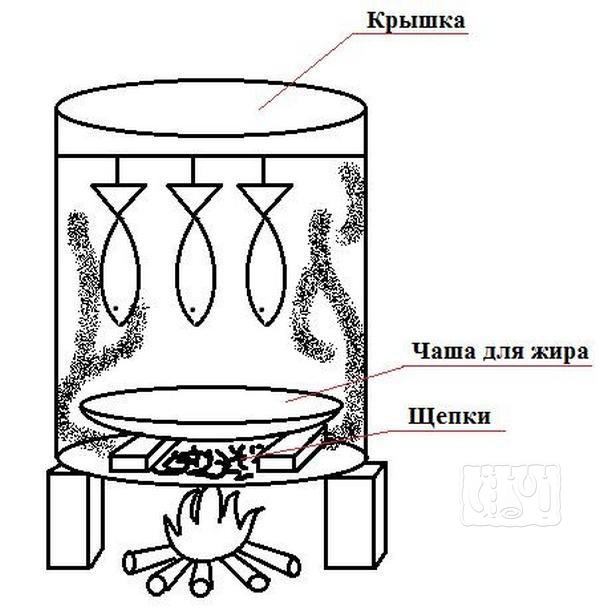 Конструкция коптильни на огне Как выглядит схема коптильни