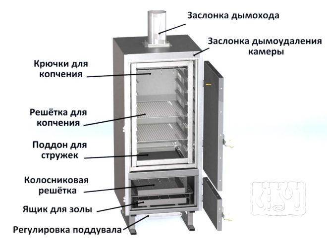 Компоненты стационарной коптильни Из чего состоит стационарная коптильня