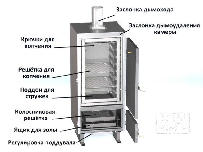 Из чего состоит стационарная коптильня