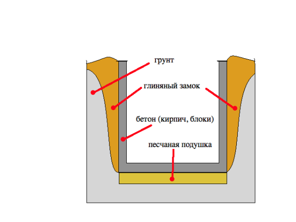 Гидроизоляция с помощью глиняного замка.