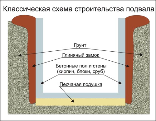 На фото показан погреб в разрезе.