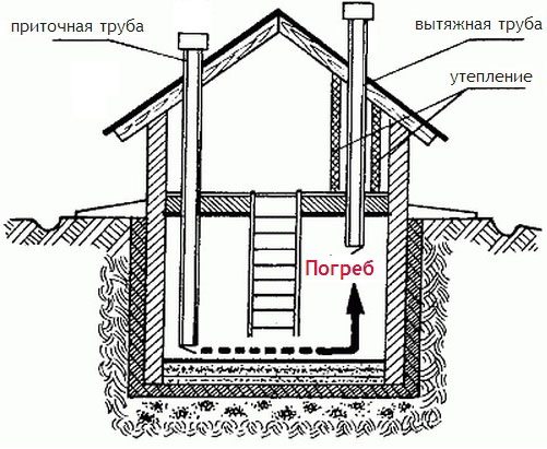 Схема правильного устройства вентиляции в подвале Схема правильного устройства вентиляции в подвале