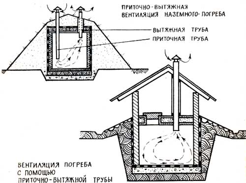 Схема вентиляции погреба.