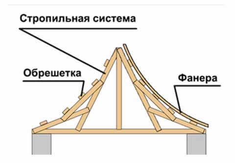 Стропильная система китайской крыши