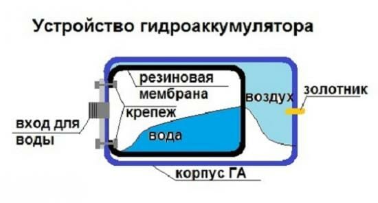 Устройство гидроаккумулятора