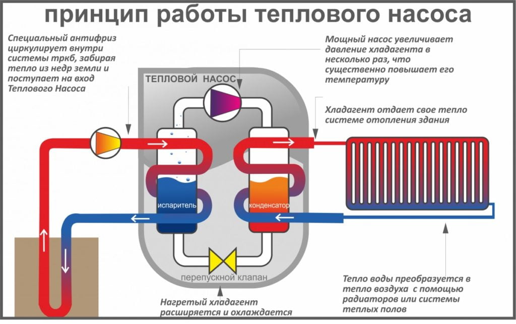 Принцип роботи теплового насоса