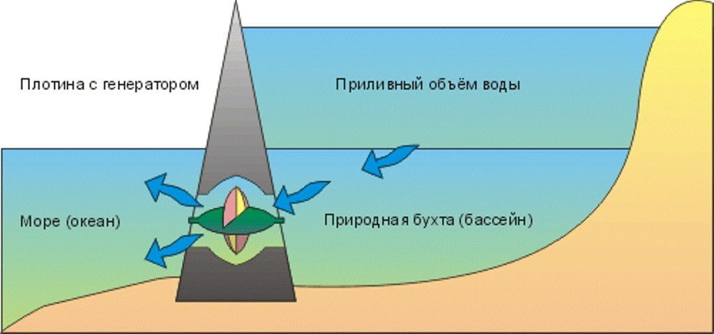 Принцип дії і пристрій приливної станції