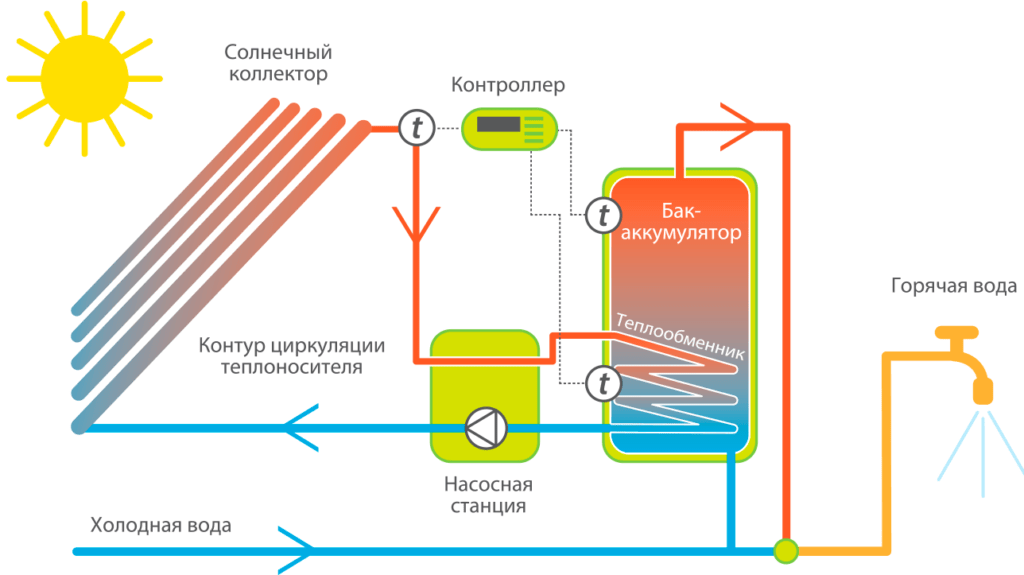 Принцип роботи геліосистеми