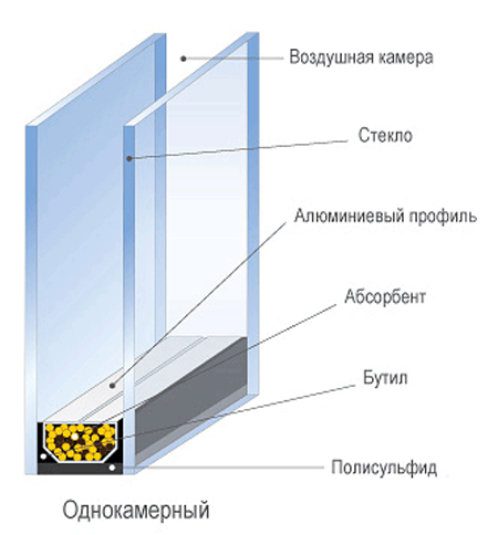 Двойной стеклопакет