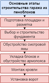 Поэтапный план строительства гаража из пеноблоков Поэтапный план строительства гаража из пеноблоков
