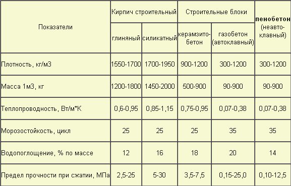 Полезная таблица сравнения характеристик современных строительных материалов