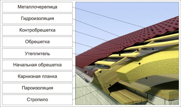 Схема устройства мансардной кровли Схема устройства мансардной кровли