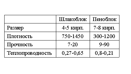 Сравним показатели родственных материалов – шлако- и пеноблоков