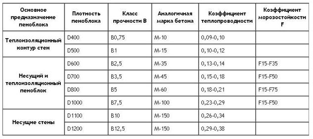 Таблица плотности в соотношении с бетоном Таблица плотности в соотношении с бетоном