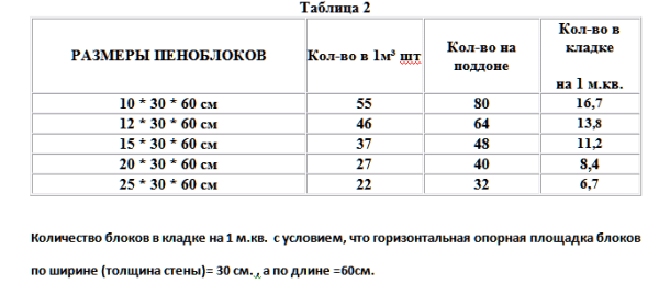 Таблица размеров пенобетона и расхода материала на кладку Таблица размеров пенобетона и расхода материала на кладку