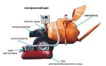 Установка для создания пеноблоков Установка для создания пеноблоков