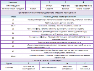 линолеум для пола характеристики таблица