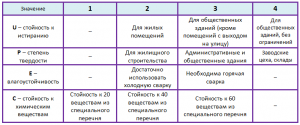 свойства линолеума таблица