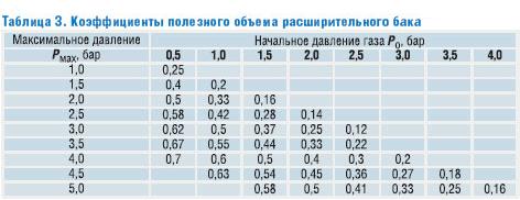 расчет расширительного бака системы отопления