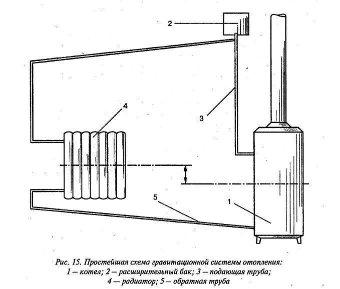 Система отопления с естественной циркуляцией монтаж отопления в частном доме